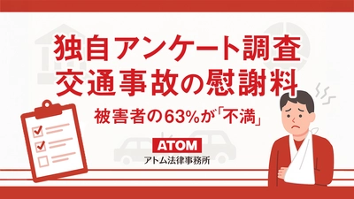 【独自調査】交通事故被害者の63％が保険会社の提示額に「不満」。事故後の対応、半数がストレスを実感。アトム法律事務所がアンケート調査を実施