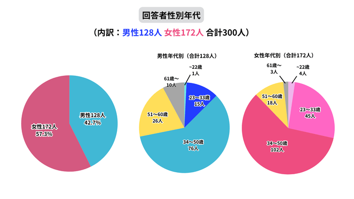 回答者の性別および年代別