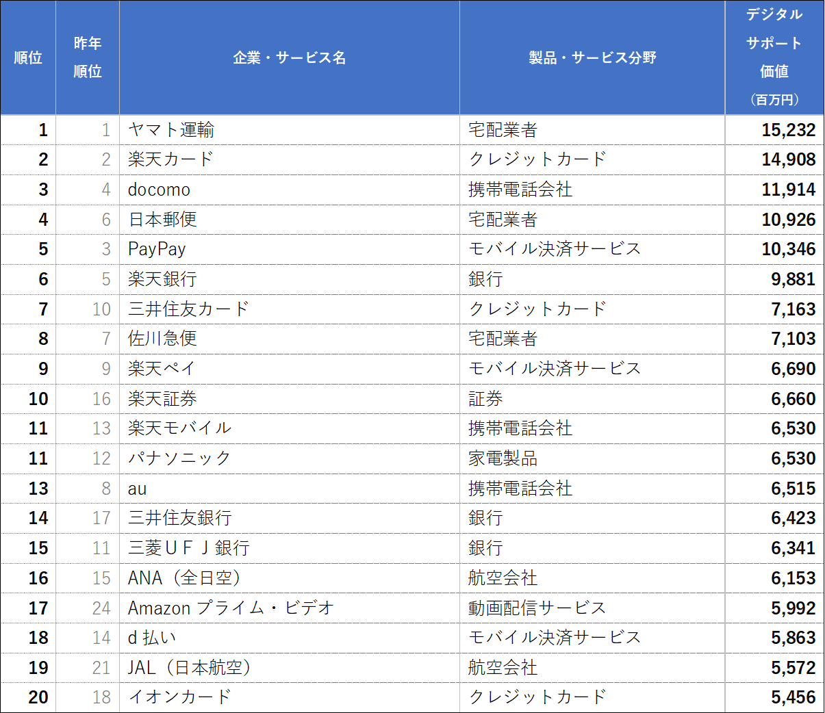 デジタルサポート価値ランキング