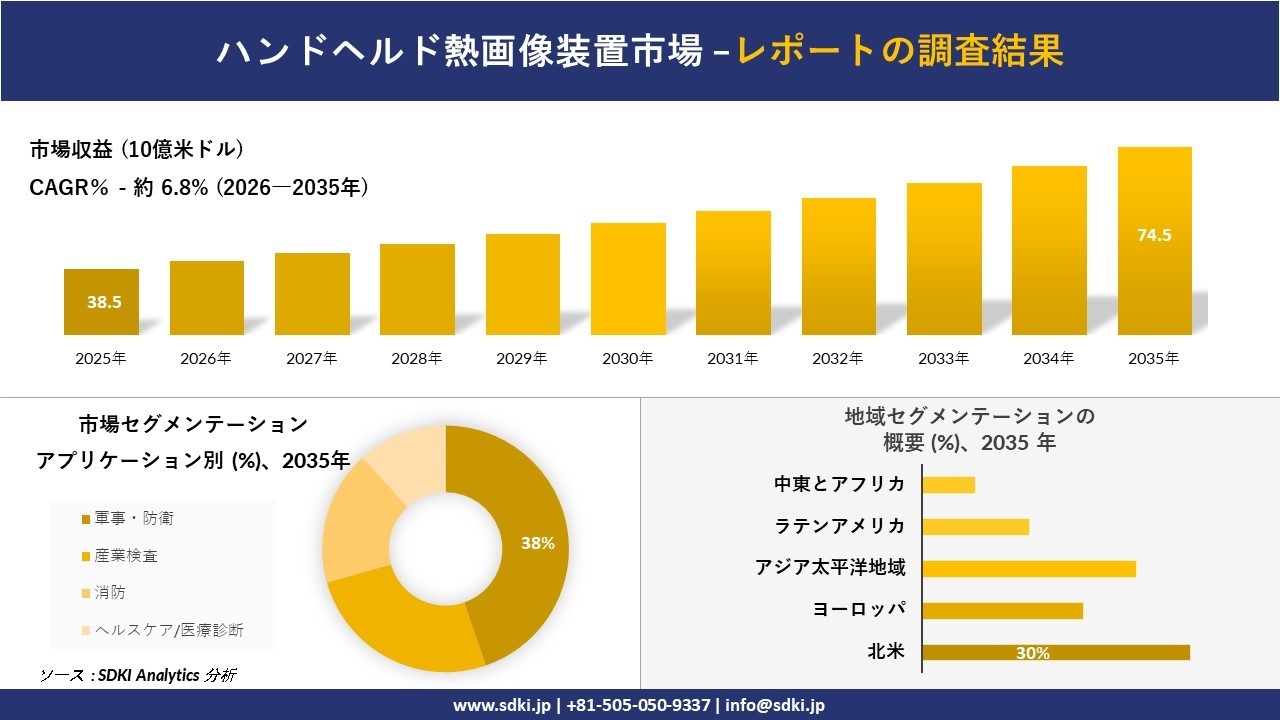 ハンドヘルド熱画像装置市場の発展、傾向、需要、成長分析および予測2026-2035年