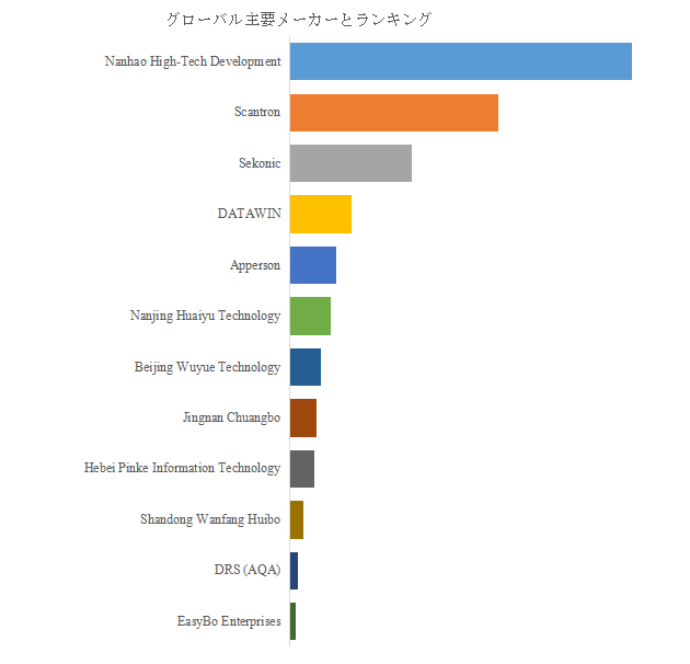 上記の図表/データは、YHResearchの最新レポート「グローバル光学式マーキングリーダー(OMR)のトップ会社の市場シェアおよびランキング 2025」から引用されている。