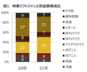 2021年  映像ソフト市場総括