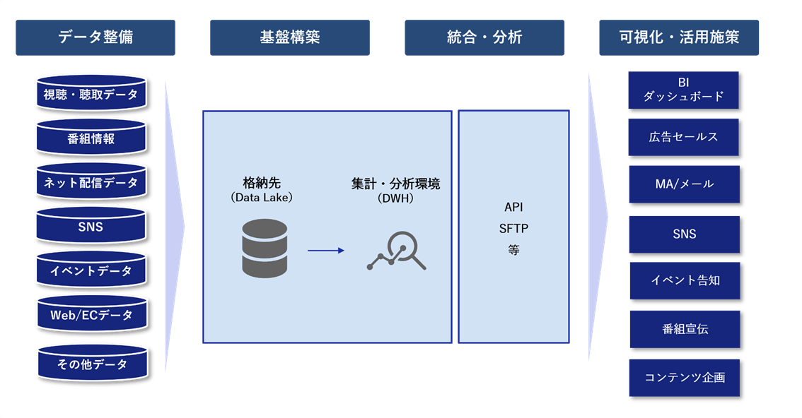 NECとDataCurrentが提供するデータ管理・活用環境