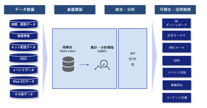 NECとDataCurrentが提供するデータ管理・活用環境
