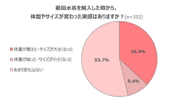 【グラフ4】前回水着を購入した時から、体型やサイズが変わった実感はありますか?