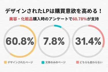 美容・化粧品LP、デザイン重視で購買意欲6割増！消費者アンケート調査結果を発表