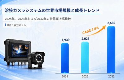 図：世界の溶接カメラシステム市場規模（百万米ドル）