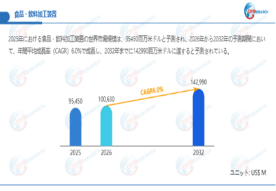 上記データは、QYResearch報告書「食品・飲料加工装置―グローバル市場シェアとランキング、全体の売上と需要予測、2026～2032」に基づく
