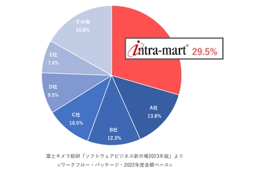 「intra-mart(R)」がワークフロー市場において 16年連続で市場シェア1位を獲得　 ローコード開発で業務プロセスを素早く改善し、 企業のDX実現に貢献