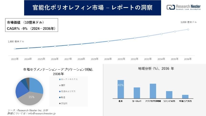 官能化ポリオレフィン市場調査の発展、傾向、需要、成長分析および予測2024―2036年