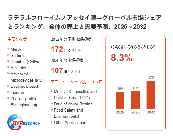 世界のラテラルフローイムノアッセイ膜市場動向、年平均成長率8.3%で拡大継続2026-2032