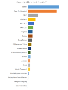 図.   世界のダイヤフラムバルブ市場におけるトップ２０企業のランキングと市場シェア（2025年の調査データに基づく；最新のデータは、当社の最新調査データに基づいている）
