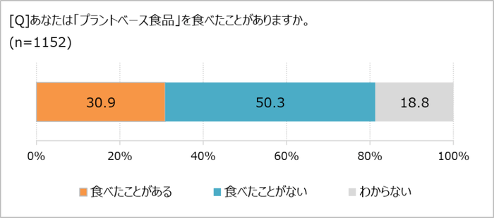 プラントベース食品の喫食率