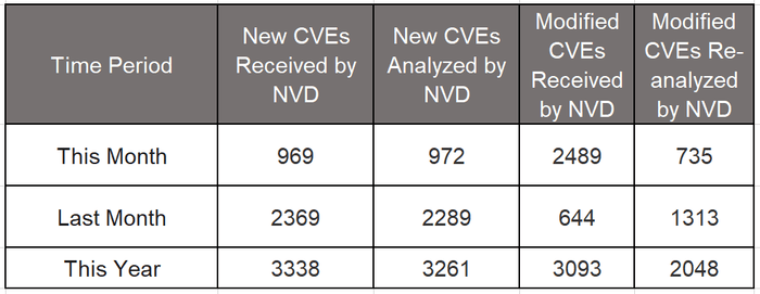 2023年2月の調査時点で報告されている脆弱性(※NATIONAL VULNERABILITY DATABASEより引用)