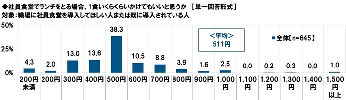 社員食堂でランチをとる場合、1食いくらくらいかけてもいいと思うか