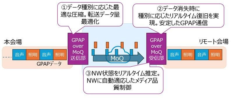 NTT Comとヤマハが共同開発 高臨場、低遅延・双方向のライブビューイングを実現する独自技術「GPAP over MoQ」の実証実験を実施