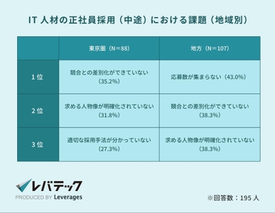 （出典：レバテック株式会社「地方企業の約7割が副業IT人材の受け入れに興味を持つ結果に」（2025年1月））