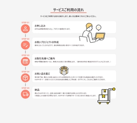 企業の開業・移転祝いも“SDGs”！受け取り手が贈り物を選べる 新サービス「お祝いGO!!」提供開始