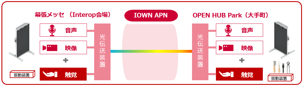 <触覚伝送 over APN「OPEN HUB Window」の概要>