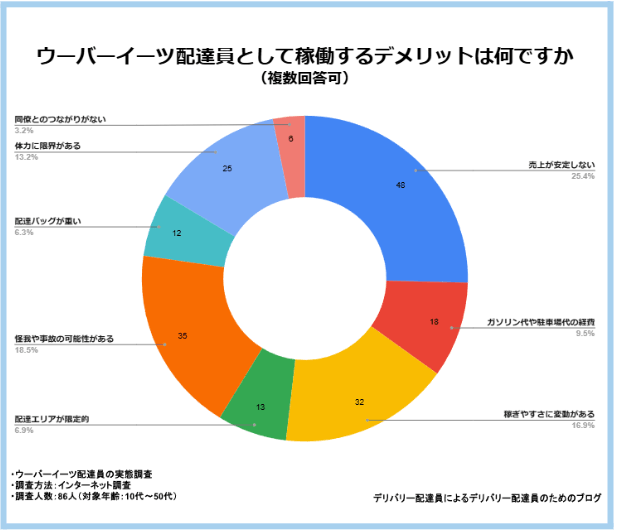 稼働するデメリットは何ですか?