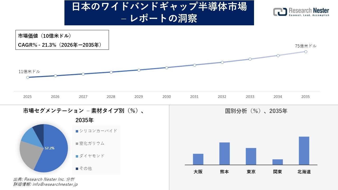 日本のワイドバンドギャップ半導体市場調査の発展、傾向、需要、成長分析および予測2026―2035年
