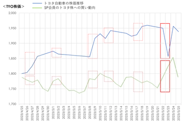 トヨタ株の急落に合わせたSP会員の買い反応に脱帽！