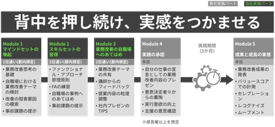 2024年問題のカギとなる中堅社員の背中を押す モデルプログラム「PUSH AHEAD」をリリース