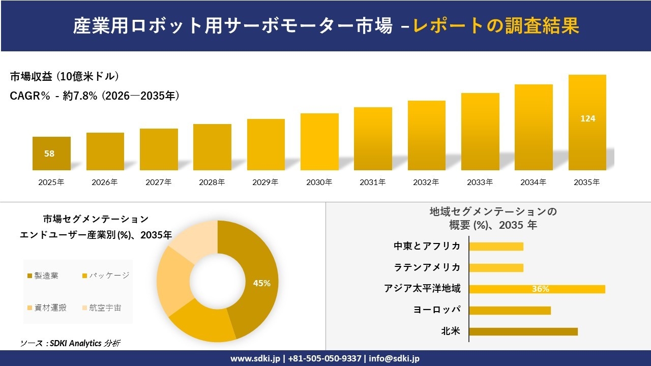 産業用ロボット用サーボモーター市場の発展、傾向、需要、成長分析および予測2026－2035年