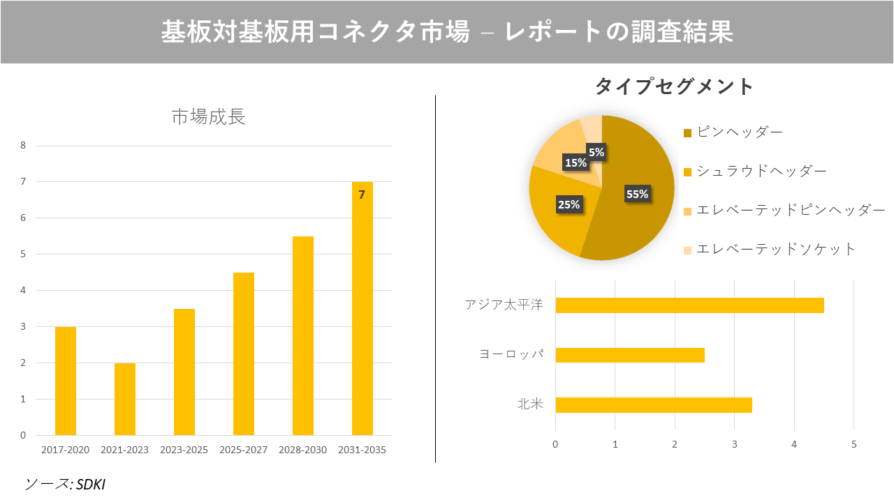 基板対基板用コネクタ市場の発展、動向、巨大な需要、成長分析および予測2023ー2035年