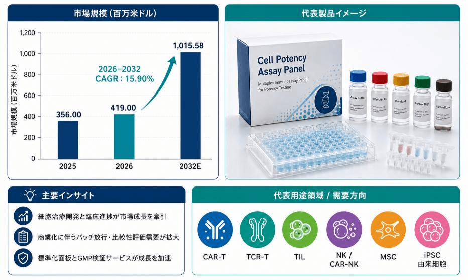 細胞効力試験パネル:細胞効力試験パネルは多項目化・自動化・GMP検証の成長段階へ