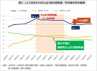食事記録調査による 『豆乳摂取による食生活への影響調査』結果発表　 豆乳継続摂取者は豆乳非摂取者と比べ、 たんぱく質の動植物バランスがととのう