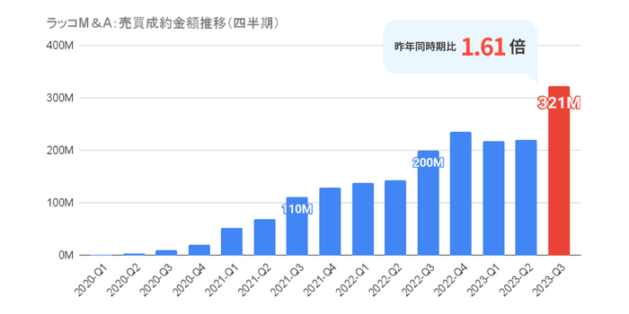 ラッコM&A:売買成約金額推移(四半期_昨年比)