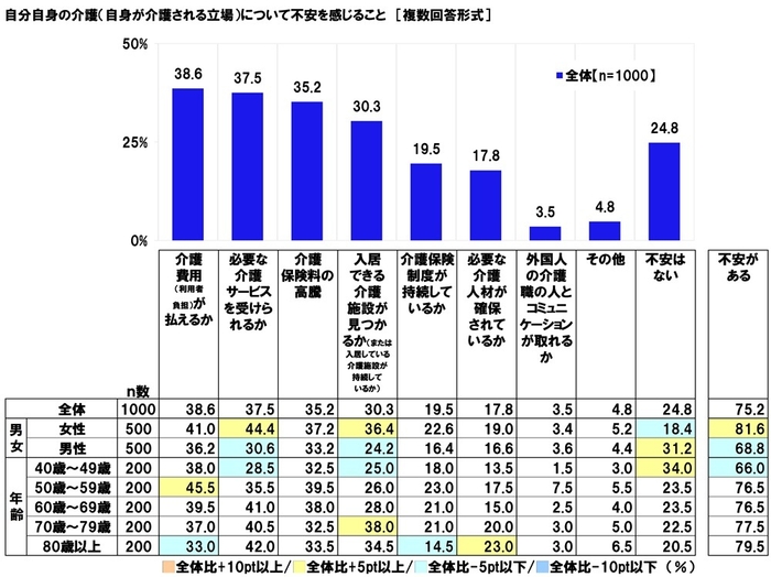 自分自身の介護について不安を感じること
