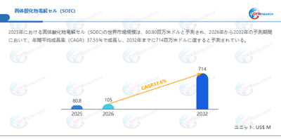 固体酸化物電解セル（SOEC)市場規模（百万米ドル）2025-2032年