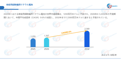 上記データはQYResearchのレポートに基づいています：「家庭用掃除機用リチウム電池―グローバル市場シェアとランキング、全体の売上と需要予測、2026～2032」。Email：japan@qyresearch.com