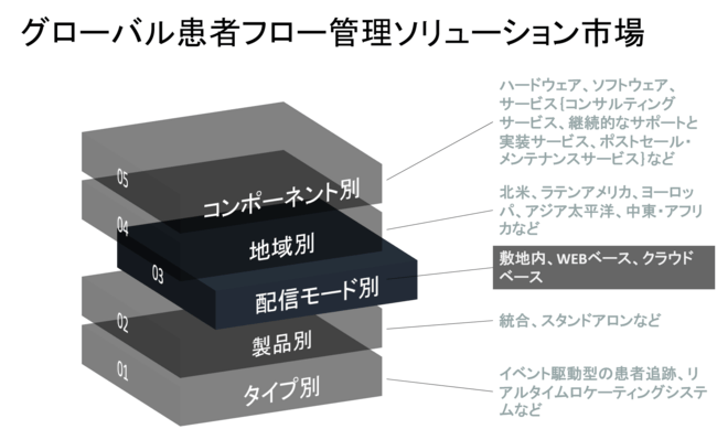 グローバル患者フロー管理ソリューション市場―2030年末までに699憶米ドルに達すると予測