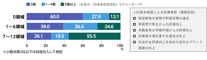データを活用している領域数(縦軸)と効果実感数(横軸)の関係