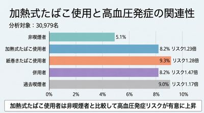 図　喫煙状況別の高血圧発症率および発症リスクの比較：発症リスクは、統計学的な調整を行い非喫煙者と比較