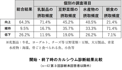 雪印メグミルク　弘前市と食生活改善を目指す取組み 弘前市の「健康とまちのにぎわい創出事業」の一環として 独自の健康プログラムを実施
