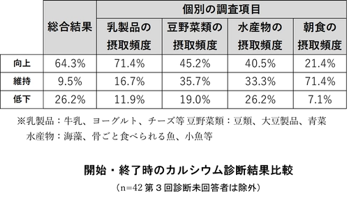 雪印メグミルク　弘前市と食生活改善を目指す取組み 弘前市の「健康とまちのにぎわい創出事業」の一環として 独自の健康プログラムを実施