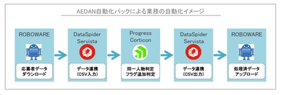 レジェンダ・コーポレーション、 RPAと推論型AIを用いて 「採用業務」のオペレーションを自動化へ  ～より一層のHR Tech推進を目指して、 「AEDAN自動化パック」を導入～