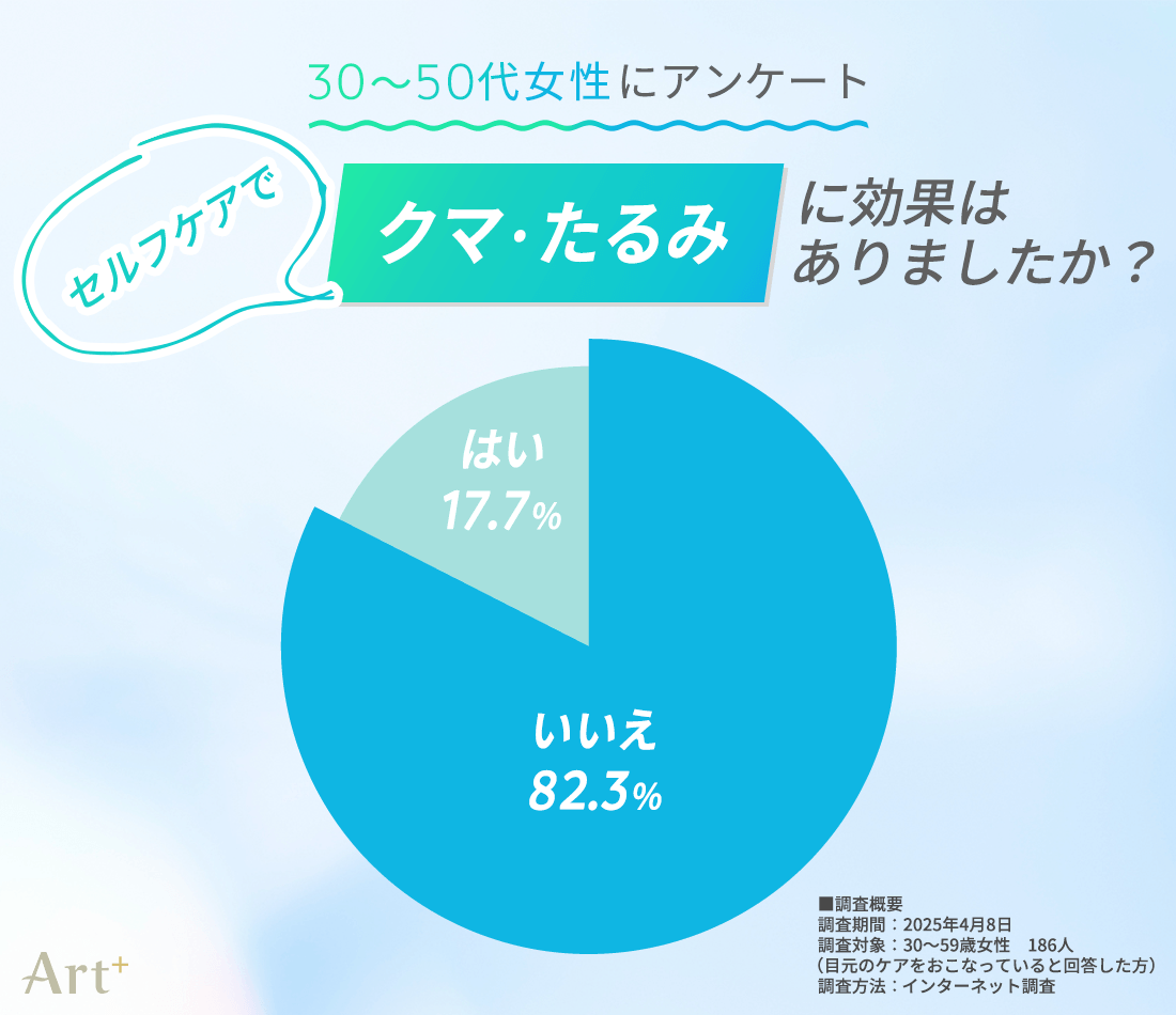 目元のクマ・たるみのセルフケアは効果がありましたか?