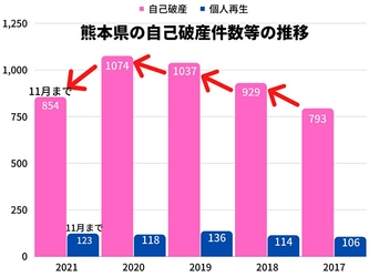 2021年の熊本県の自己破産件数は、11月時点で2020年同月比13％減！