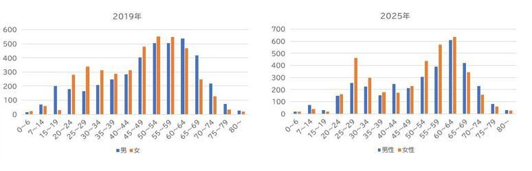 アーリーエントリ年齢/男女別2019との比較