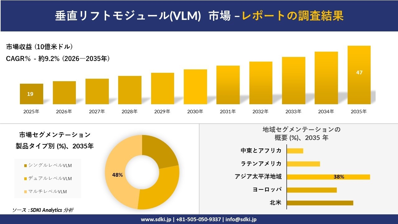 垂直リフトモジュール市場の発展、傾向、需要、成長分析および予測2026-2035年