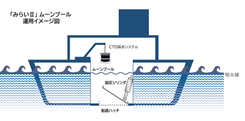 紫光技研の海中防藻装置が 国立研究開発法人海洋研究開発機構(JAMSTEC)の 北極域研究船「みらいⅡ」に採用