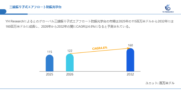三線振り子式エアフロート防振光学台市場分析レポート（2026年）：2032年160百万米ドル到達予測