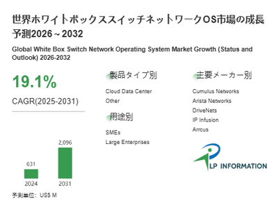 図.   ホワイトボックススイッチネットワークOS世界総市場規模