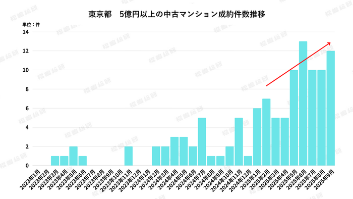 グラフ3:東京都5億円以上の中古マンション成約件数推移 【出典:福嶋総研】