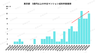 グラフ3：東京都5億円以上の中古マンション成約件数推移 【出典：福嶋総研】